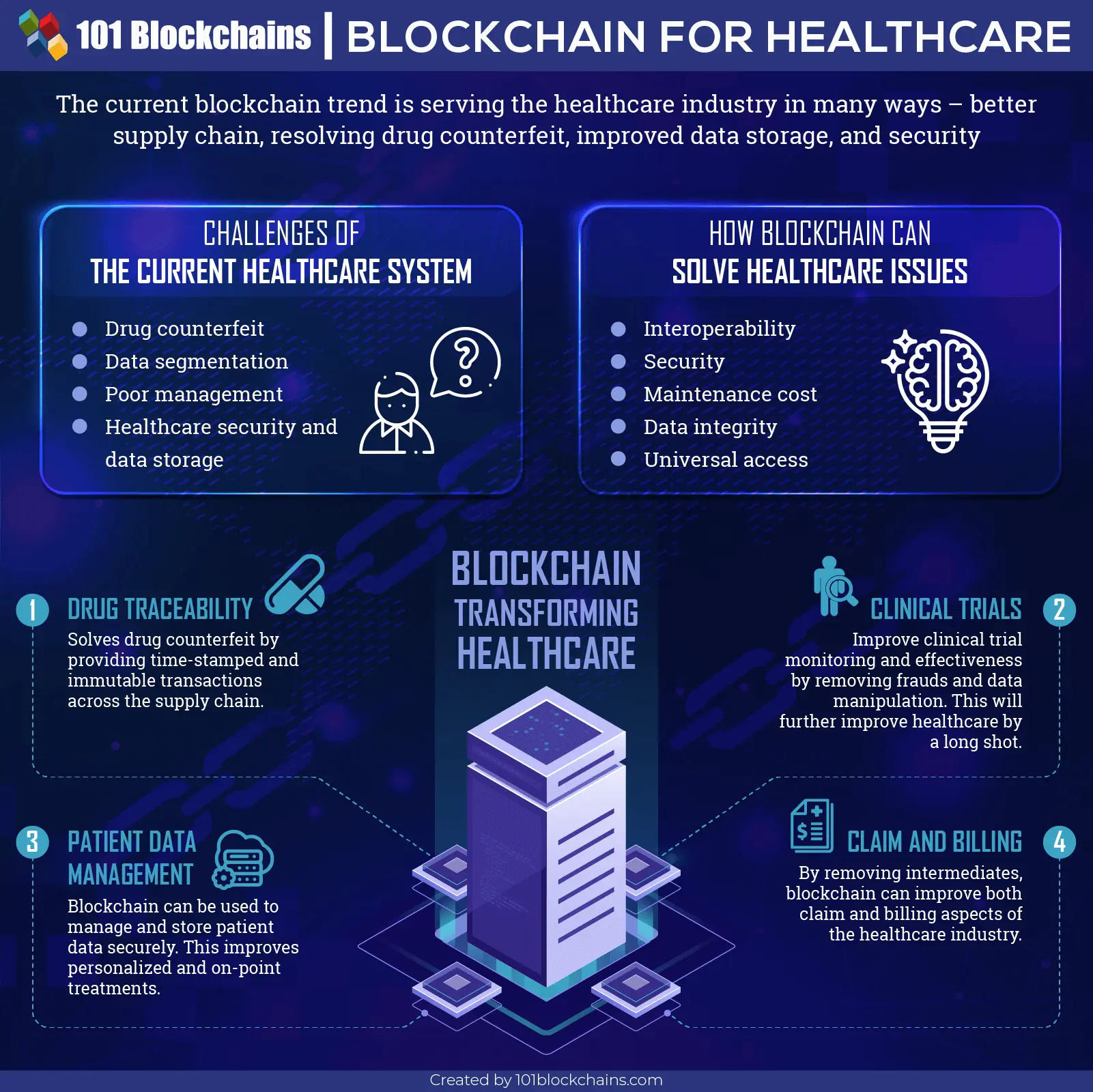 Blockchain for Healthcare