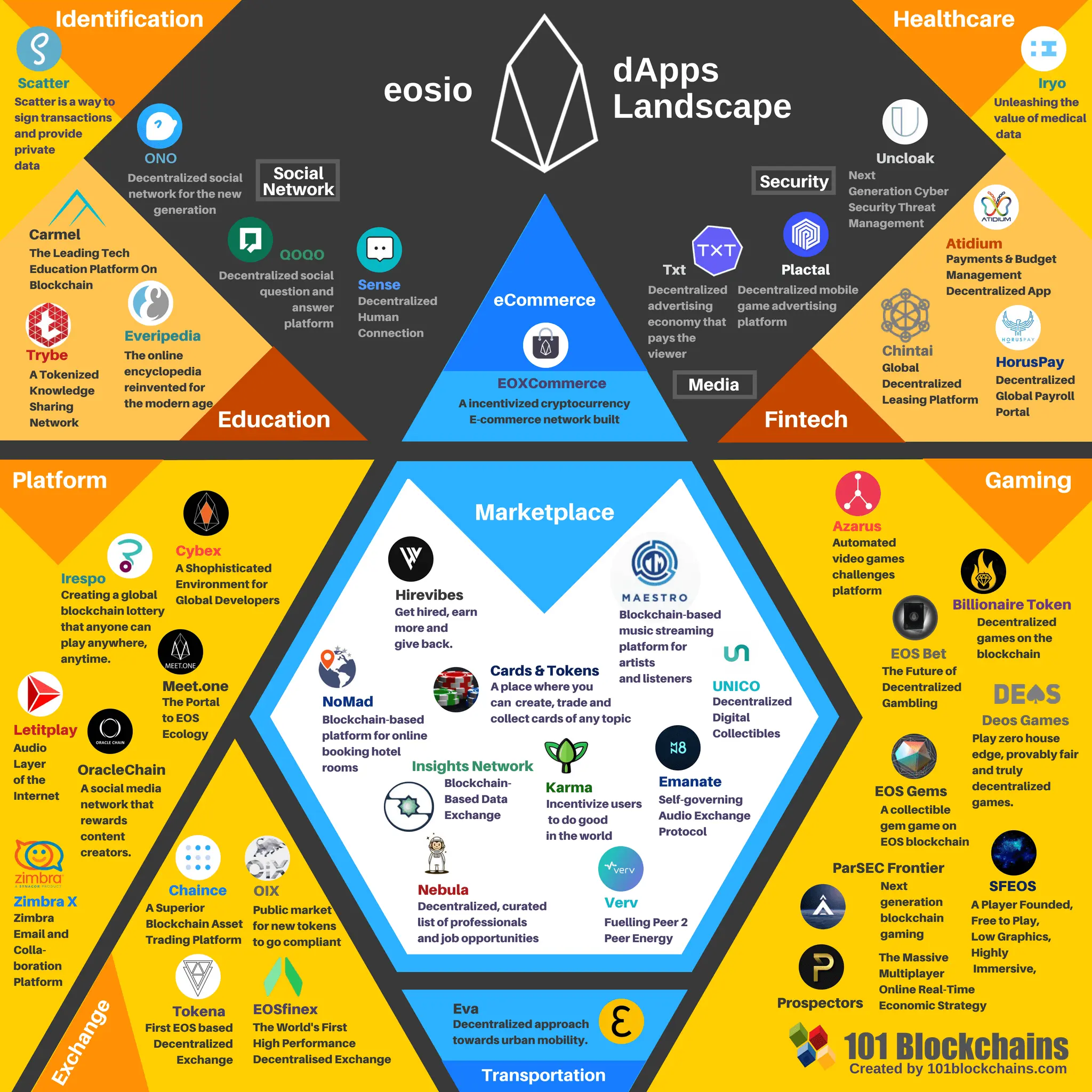 EOSIO DApp Landscape