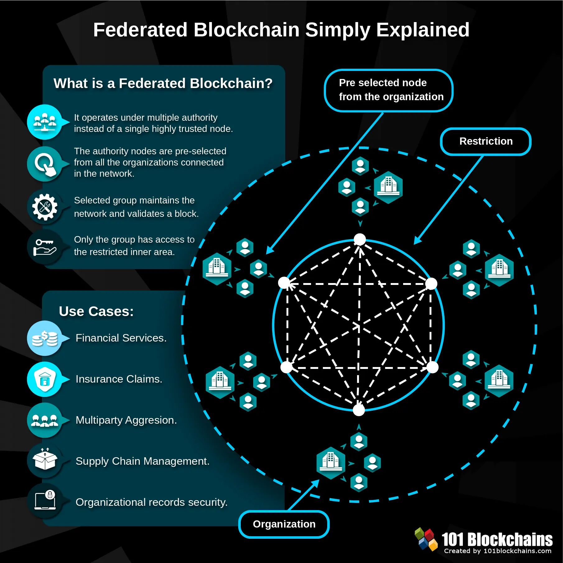 Federated Blockchain Simply Explained